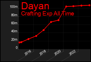 Total Graph of Dayan
