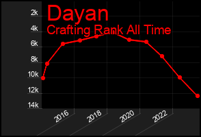 Total Graph of Dayan