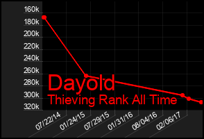 Total Graph of Dayold