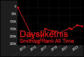 Total Graph of Dayslikethis