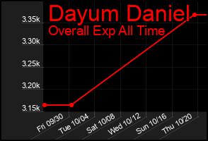 Total Graph of Dayum Daniel