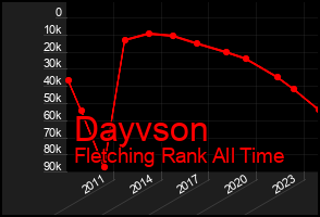 Total Graph of Dayvson