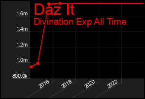 Total Graph of Daz It