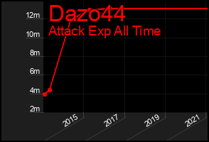 Total Graph of Dazo44