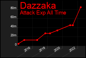 Total Graph of Dazzaka