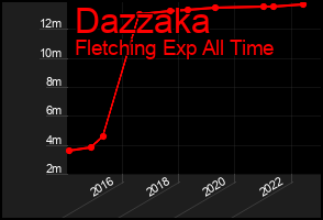 Total Graph of Dazzaka