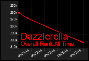 Total Graph of Dazzlerella