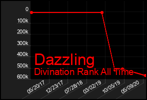 Total Graph of Dazzling