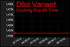 Total Graph of Dbd Variant