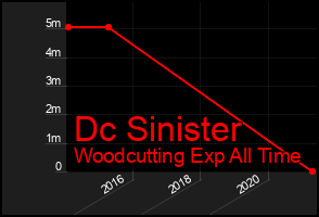 Total Graph of Dc Sinister