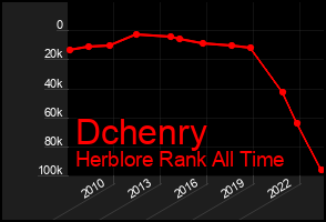 Total Graph of Dchenry