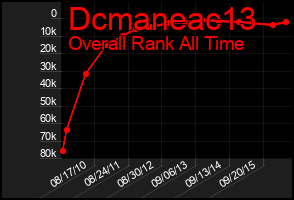 Total Graph of Dcmaneac13