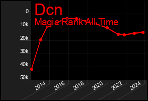 Total Graph of Dcn