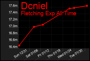 Total Graph of Dcniel
