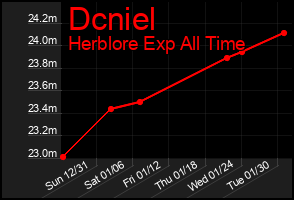 Total Graph of Dcniel