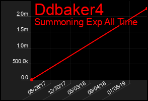 Total Graph of Ddbaker4