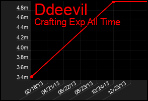 Total Graph of Ddeevil