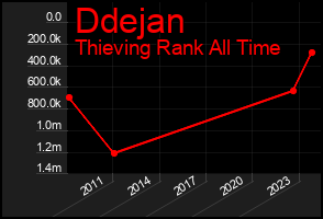 Total Graph of Ddejan
