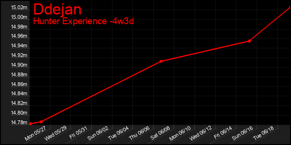 Last 31 Days Graph of Ddejan