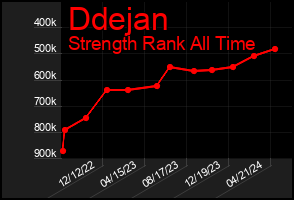 Total Graph of Ddejan