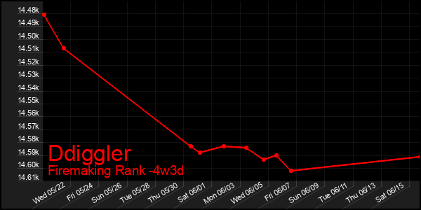 Last 31 Days Graph of Ddiggler