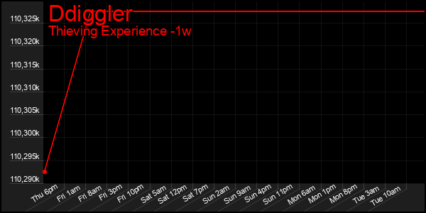 Last 7 Days Graph of Ddiggler