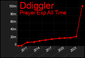 Total Graph of Ddiggler