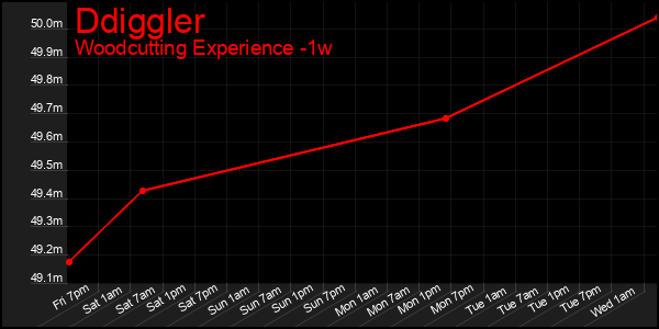 Last 7 Days Graph of Ddiggler
