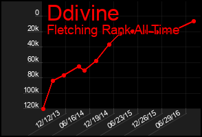 Total Graph of Ddivine