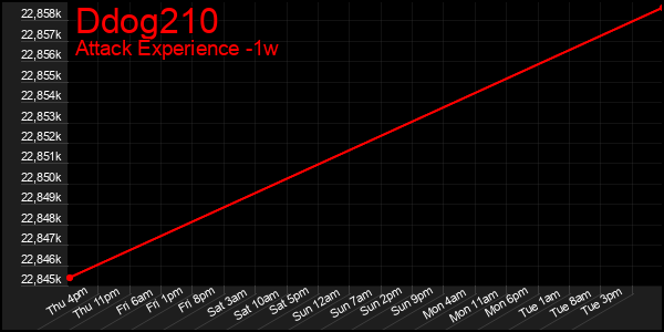 Last 7 Days Graph of Ddog210