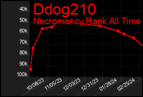 Total Graph of Ddog210