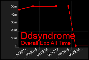 Total Graph of Ddsyndrome