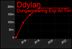 Total Graph of Ddylan