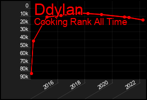 Total Graph of Ddylan