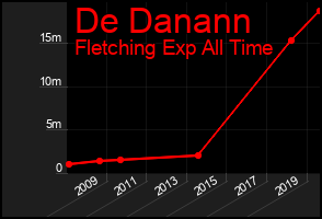 Total Graph of De Danann