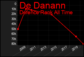 Total Graph of De Danann