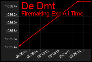 Total Graph of De Dmt
