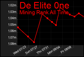 Total Graph of De Elite 0ne