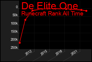 Total Graph of De Elite One