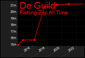 Total Graph of De Guild