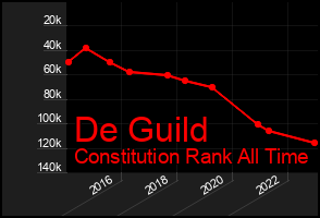 Total Graph of De Guild