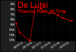 Total Graph of De Lutsi