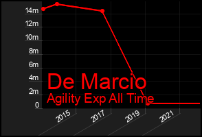 Total Graph of De Marcio