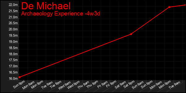 Last 31 Days Graph of De Michael