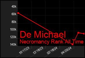 Total Graph of De Michael