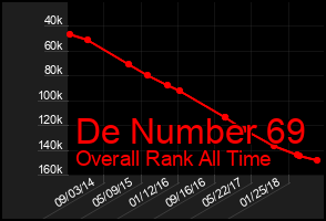 Total Graph of De Number 69