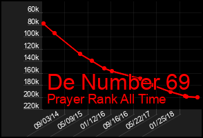 Total Graph of De Number 69