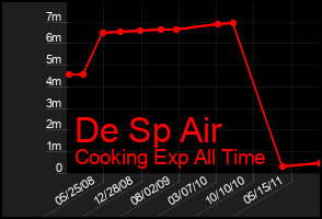 Total Graph of De Sp Air