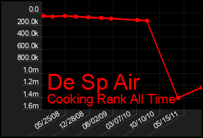 Total Graph of De Sp Air