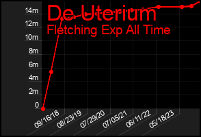 Total Graph of De Uterium